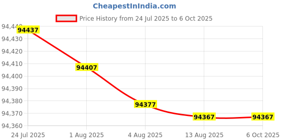 flipkart.com HP M431F Multi-function WiFi Monochrome Laser Printer Price History Graph from 24 Jul 2025 to 6 Oct 2025