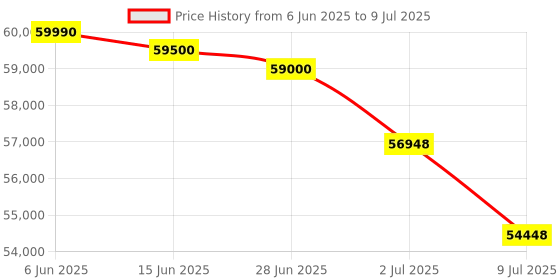 flipkart.com HP M438dn Multi-function Monochrome Laser Printer Price History Graph from 6 Jun 2025 to 9 Jul 2025