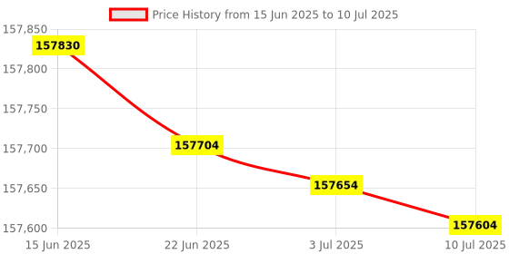 flipkart.com HP M610dn Multi-function WiFi Color Laser Printer Price History Graph from 15 Jun 2025 to 10 Jul 2025
