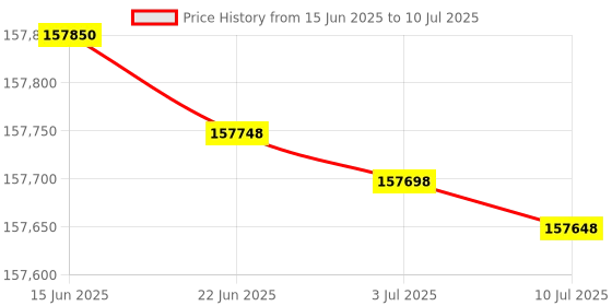 flipkart.com HP M610dn Multi-function WiFi Monochrome Laser Printer Price History Graph from 15 Jun 2025 to 10 Jul 2025