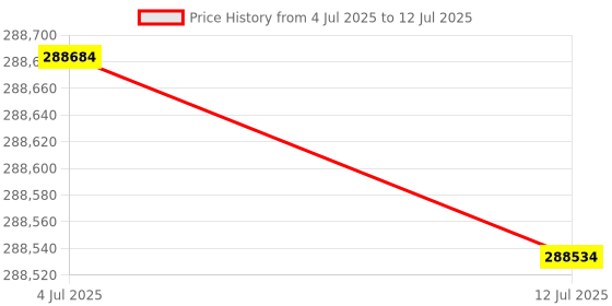 flipkart.com HP M634dn Multi-function WiFi Color Laser Printer Price History Graph from 4 Jul 2025 to 12 Jul 2025