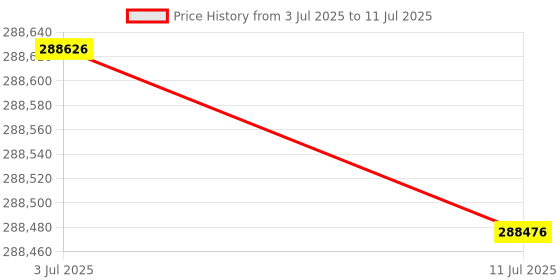flipkart.com HP M634dn Multi-function WiFi Color Laser Printer Price History Graph from 3 Jul 2025 to 11 Jul 2025