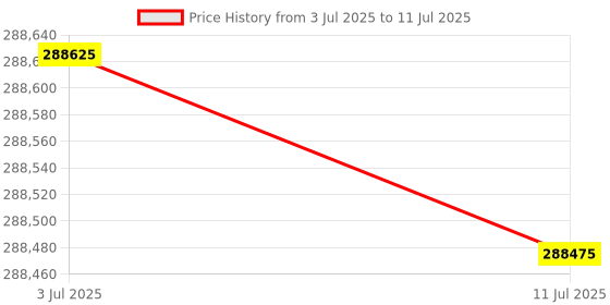 flipkart.com HP M634dn Multi-function WiFi Color Laser Printer Price History Graph from 3 Jul 2025 to 11 Jul 2025