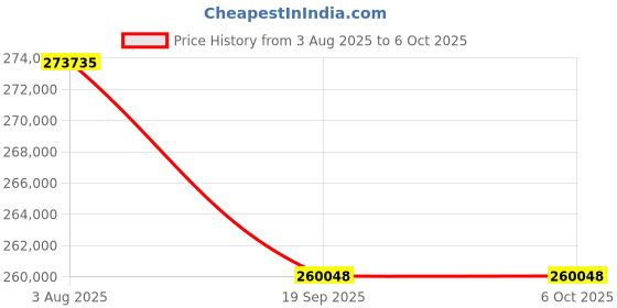 flipkart.com HP M634dn Printer Multi-function WiFi Color Laser Printer Price History Graph from 3 Aug 2025 to 6 Oct 2025