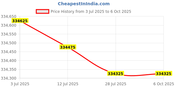 flipkart.com HP M635h Multi-function WiFi Color Laser Printer Price History Graph from 3 Jul 2025 to 6 Oct 2025