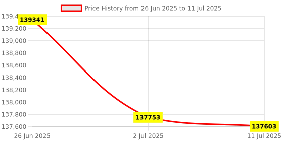flipkart.com HP M72625dn Multi-function WiFi Color Laser Printer Price History Graph from 26 Jun 2025 to 11 Jul 2025