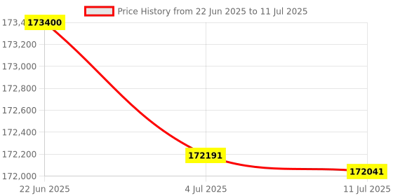 flipkart.com HP M72630dn Multi-function WiFi Monochrome Laser Printer Price History Graph from 22 Jun 2025 to 11 Jul 2025