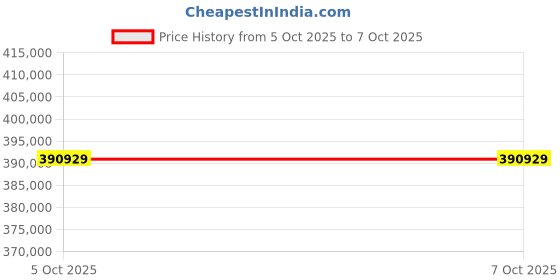 flipkart.com HP Managed MFP E73135dn Multi-function Monochrome Laser Printer Price History Graph from 5 Oct 2025 to 7 Oct 2025