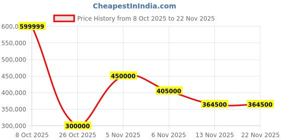 flipkart.com HP Managed MFP E82660dn Multi-function Monochrome Laser Printer Price History Graph from 8 Oct 2025 to 22 Nov 2025