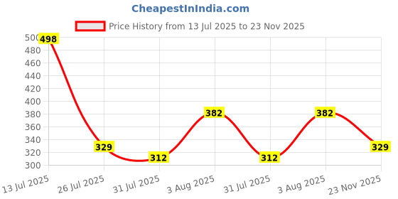 flipkart.com hp Medium 23 L Laptop Backpack knjoo9789 hp Price History Graph from 13 Jul 2025 to 23 Nov 2025