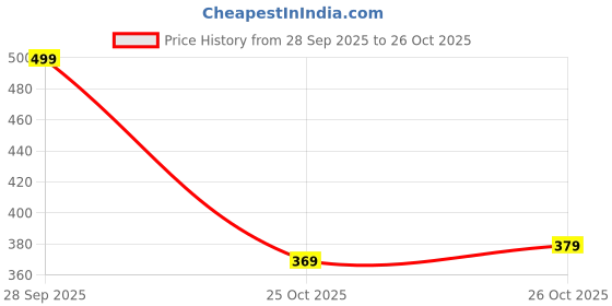 flipkart.com hp Medium 23 L Laptop Backpack Protective Essential Backpack hp Price History Graph from 28 Sep 2025 to 26 Oct 2025