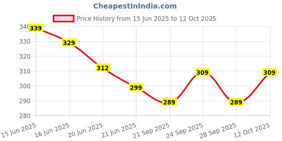 flipkart.com hp Medium 24 L Backpack JDBAG00007 hp Price History Graph from 15 Jun 2025 to 12 Oct 2025
