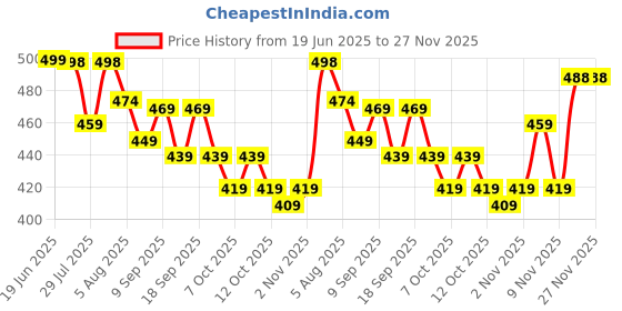 flipkart.com hp Medium 24 L Laptop Backpack 5DD44PA hp Price History Graph from 19 Jun 2025 to 27 Nov 2025