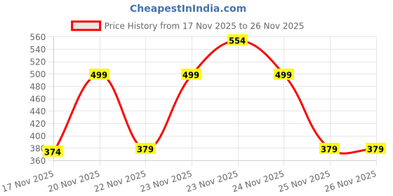 flipkart.com hp Medium 25 L Laptop Backpack 15.6" Casual Backpack Dynamic hp Price History Graph from 17 Nov 2025 to 25 Nov 2025