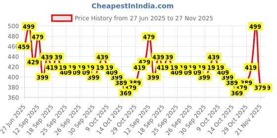 flipkart.com hp Medium 25 L Laptop Backpack 15.6-inch Trolley Pass-Through; Padded Back Panel hp Price History Graph from 27 Jun 2025 to 27 Nov 2025