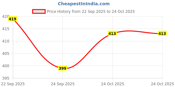 flipkart.com hp Medium 25 L Laptop Backpack Office And Multipurpose Bag hp Price History Graph from 22 Sep 2025 to 24 Oct 2025