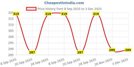 flipkart.com hp Medium 27 L Laptop Backpack Blue Line hp Price History Graph from 8 Sep 2025 to 3 Dec 2025