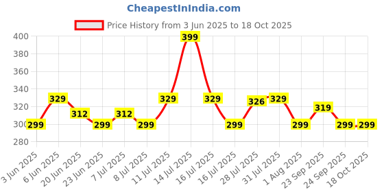 flipkart.com hp Medium 27 L Laptop Backpack HPHL-02 hp Price History Graph from 3 Jun 2025 to 18 Oct 2025