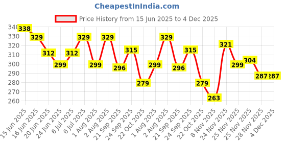 flipkart.com hp Medium 27 L Laptop Backpack Most popular college/office hp Price History Graph from 15 Jun 2025 to 4 Dec 2025