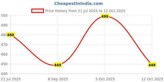 flipkart.com hp Medium 28 L Laptop Backpack Carrying Case with Trolly Strap hp Price History Graph from 21 Jul 2025 to 11 Oct 2025