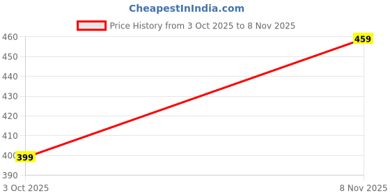 flipkart.com hp Medium 28 L Laptop Backpack Most popular college/office/School Bag hp Price History Graph from 3 Oct 2025 to 8 Nov 2025