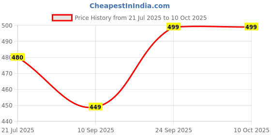 flipkart.com hp Medium 30 L Laptop Backpack Carrying Case with Trolly Strap hp Price History Graph from 21 Jul 2025 to 10 Oct 2025