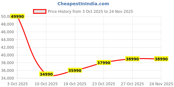 flipkart.com HP Metal A Cover Intel Core i3 13th Gen 1315U - (8 GB/512 GB SSD/Windows 11 Home) 15-hr0005TU Thin and Light Laptop Price History Graph from 3 Oct 2025 to 24 Nov 2025
