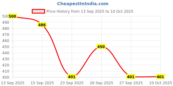 flipkart.com HP Metal USB 2.0 v215b 128 GB Pen Drive Compatible with Tablet, Desktop Computer, Gaming Console, Laptop, Desktop Computer USB 3.0, USB 2.0 Metal Case Price History Graph from 13 Sep 2025 to 10 Oct 2025