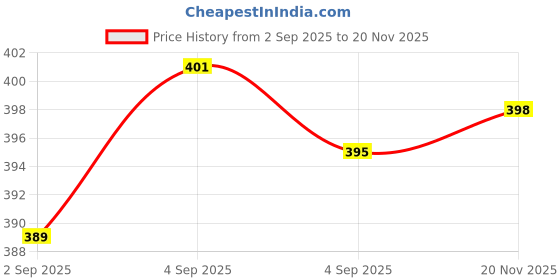 flipkart.com HP METAL V215B 128 GB Pen Drive Compatible with Desktop Computer, Laptop, Television, Audio Player USB 2.0, USB 3.0 Metal Case Price History Graph from 2 Sep 2025 to 20 Nov 2025