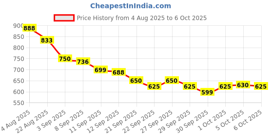 flipkart.com HP METAL V220W 256 GB Pen Drive Compatible with Audio Player, Gaming Console, Mobile, Television, Desktop Computer USB 3.0, USB 2.0 Metal Case Price History Graph from 4 Aug 2025 to 6 Oct 2025