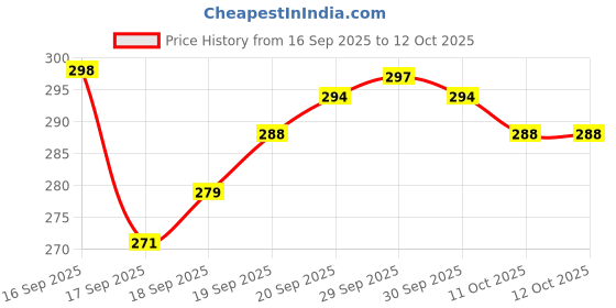 flipkart.com HP METAL V220W 64 GB Pen Drive Compatible with Laptop, Television, Audio Player, Gaming Console, Desktop Computer USB 3.0, USB 2.0 Metal Case Price History Graph from 16 Sep 2025 to 11 Oct 2025