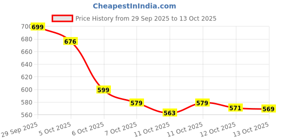 flipkart.com HP METAL220W 2in 1 OTG 256 GB OTG Drive Compatible with Laptop, Audio Player, Desktop Computer, Mobile, Tablet, Television USB 2.0, USB 3.0 Metal Case Price History Graph from 29 Sep 2025 to 13 Oct 2025