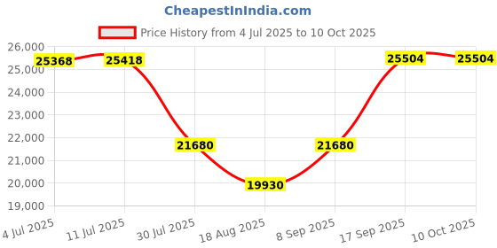 flipkart.com HP MFP 1005w printer Multi-function WiFi Monochrome Laser Printer Price History Graph from 4 Jul 2025 to 10 Oct 2025