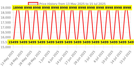flipkart.com HP MFP 1188A Multi-function Monochrome Laser Printer Price History Graph from 13 May 2025 to 15 Jul 2025