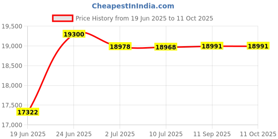 flipkart.com HP MFP 1188A Multi-function Monochrome Laser Printer Price History Graph from 19 Jun 2025 to 11 Oct 2025