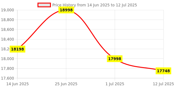flipkart.com HP MFP 1188A Multi-function Monochrome Laser Printer Price History Graph from 14 Jun 2025 to 12 Jul 2025