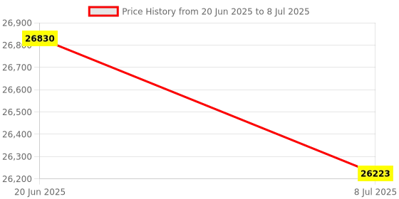 flipkart.com HP MFP 1188NW Multi-function Laser Printer Multi-function WiFi Monochrome Laser Printer Price History Graph from 20 Jun 2025 to 8 Jul 2025