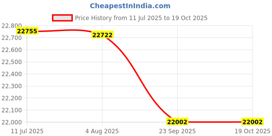 flipkart.com HP MFP 1188NW Multi-function WiFi Monochrome Laser Printer Multi-function WiFi Monochrome Laser Printer Price History Graph from 11 Jul 2025 to 18 Oct 2025