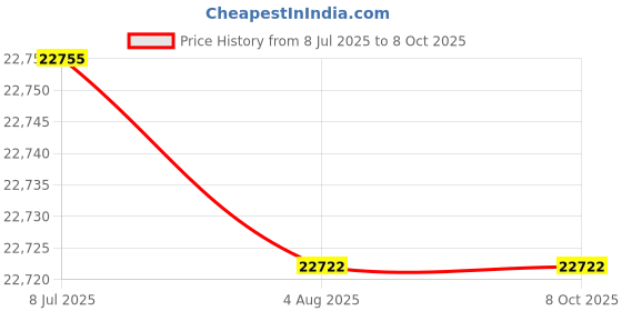 flipkart.com HP MFP 1188NW Multi-function WiFi Monochrome Multi-function WiFi Monochrome Laser Printer Price History Graph from 8 Jul 2025 to 7 Oct 2025