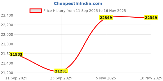 flipkart.com HP MFP 1188NW Printer Multi-function WiFi Monochrome Laser Printer Price History Graph from 11 Sep 2025 to 15 Nov 2025