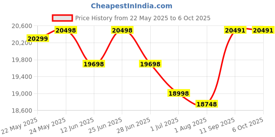 flipkart.com HP MFP 1188W Multi-function WiFi Monochrome Laser Printer Price History Graph from 22 May 2025 to 5 Oct 2025