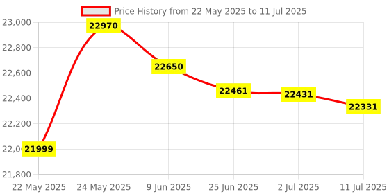flipkart.com HP MFP 1188W Multi-function WiFi Monochrome Laser Printer Price History Graph from 22 May 2025 to 11 Jul 2025