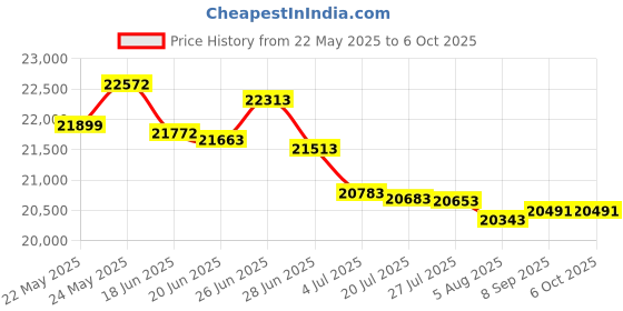 flipkart.com HP MFP 1188W Multi-function WiFi Monochrome Laser Printer Price History Graph from 22 May 2025 to 5 Oct 2025