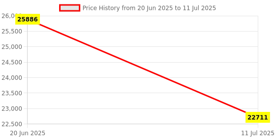 flipkart.com HP MFP 1188W Multi-function WiFi Monochrome Laser Printer Price History Graph from 20 Jun 2025 to 11 Jul 2025