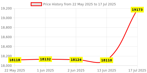 flipkart.com HP MFP 136a Multi-function Monochrome Laser Printer Price History Graph from 22 May 2025 to 17 Jul 2025