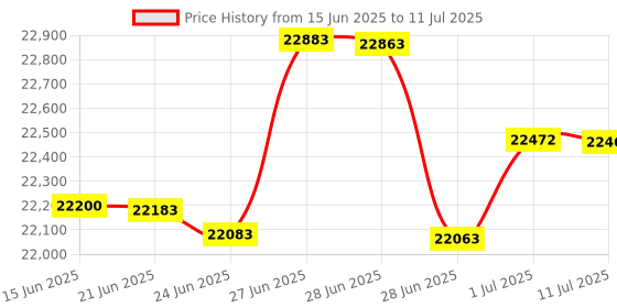 flipkart.com HP MFP 2606dn Multi-function WiFi Monochrome Laser Printer Price History Graph from 15 Jun 2025 to 11 Jul 2025