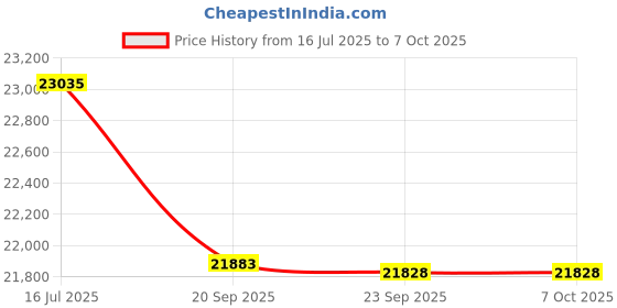 flipkart.com HP MFP 2606dn Printer Multi-function Monochrome Laser Printer Price History Graph from 16 Jul 2025 to 6 Oct 2025