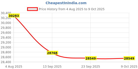 flipkart.com HP MFP 3104fdn Printer Multi-function WiFi Monochrome Laser Printer Price History Graph from 4 Aug 2025 to 8 Oct 2025