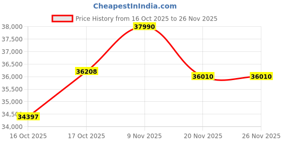 flipkart.com HP MFP 4104dw Multi-function Monochrome Laser Printer Price History Graph from 16 Oct 2025 to 26 Nov 2025