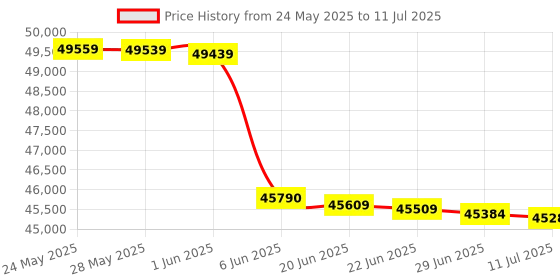 flipkart.com HP Mfp 4104DW Multi-function WiFi Color Laser Printer Price History Graph from 24 May 2025 to 11 Jul 2025